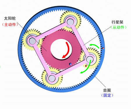 齒圈固定，太陽輪主動，行星架被動