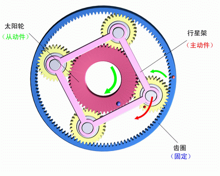 齒圈固定，行星架主動，太陽輪被動