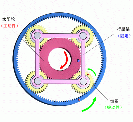 行星架固定，太陽輪主動，齒圈被動