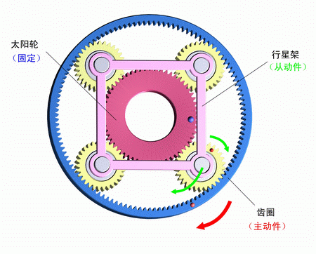 太陽輪固定，齒圈主動，行星架被動