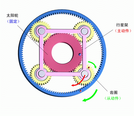 太陽輪固定，行星架主動，齒圈被動