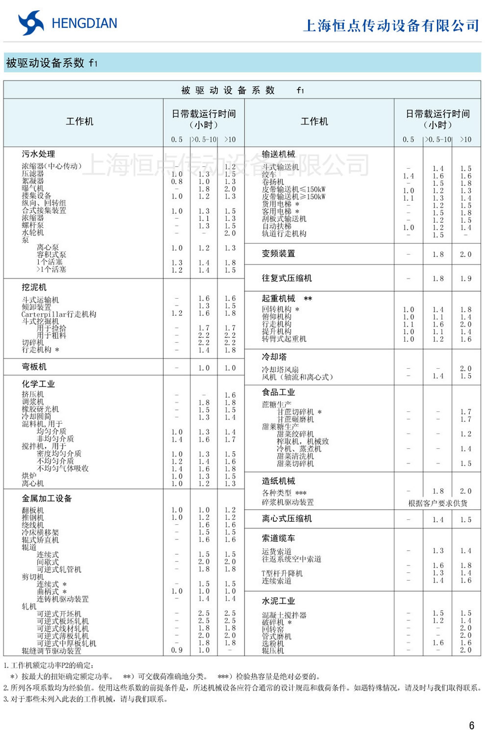 P系列行星齒輪減速器的服務系數