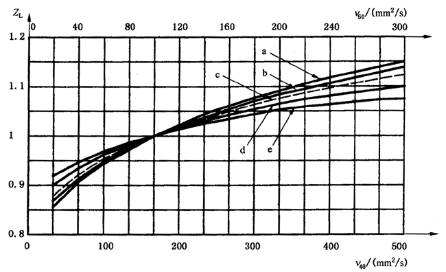 齒面接觸疲勞（點蝕）強度計算潤滑油膜影響系數ZL、ZV、ZR