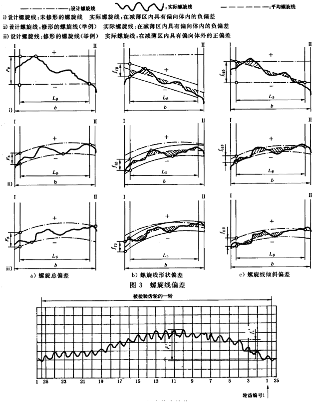 漸開線圓柱齒輪 精度 第1部分：輪齒同側齒面偏差的定義和允許值定義
