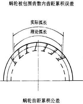 平面二次包絡環面蝸杆傳動精度蝸杆、蝸輪誤差的定義及代号