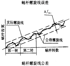 平面二次包絡環面蝸杆傳動精度蝸杆、蝸輪誤差的定義及代号