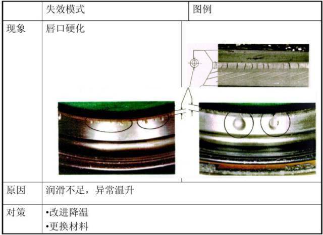 減速機油封漏油的解決方案