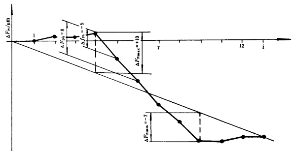 漸開線圓柱齒輪精度檢驗規範齒距誤差的檢驗