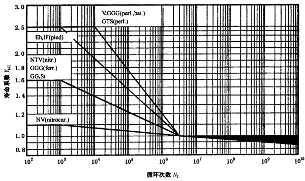 齒根彎曲強度計算壽命系數YNT