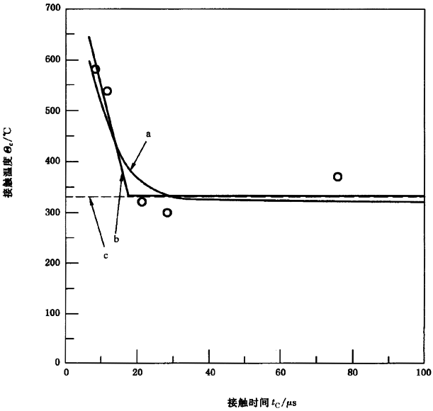 圓柱齒輪、錐齒輪和準雙曲面齒輪膠合承載能力計算方法第2部分：積分溫度法附錄B
