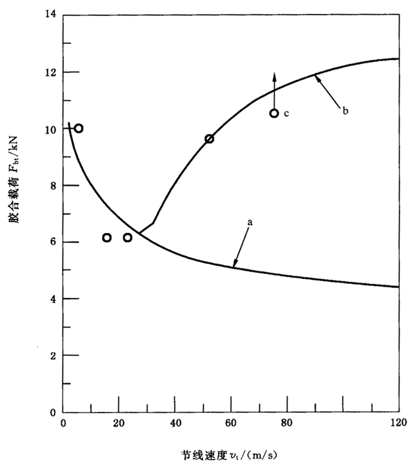圓柱齒輪、錐齒輪和準雙曲面齒輪膠合承載能力計算方法第2部分：積分溫度法附錄B