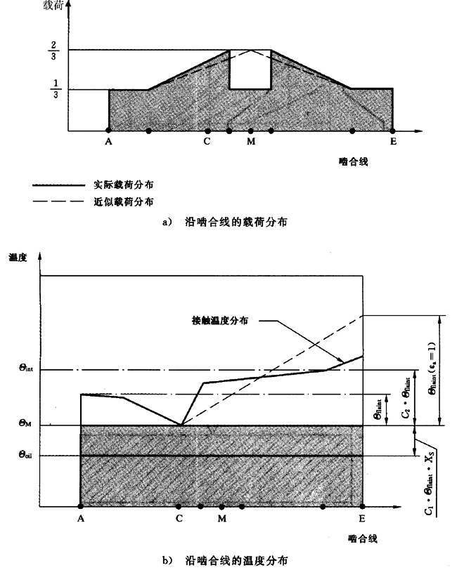 圓柱齒輪、錐齒輪和準雙曲面齒輪膠合承載能力計算方法第2部分：積分溫度法計算