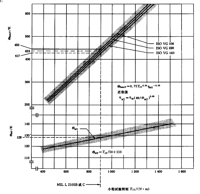 圓柱齒輪、錐齒輪和準雙曲面齒輪膠合承載能力計算方法第2部分：積分溫度法計算