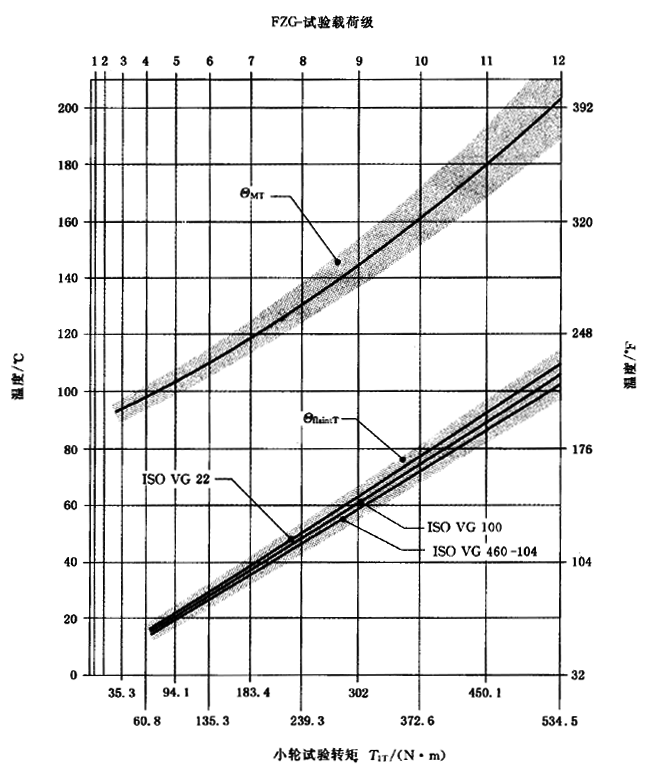 圓柱齒輪、錐齒輪和準雙曲面齒輪膠合承載能力計算方法第2部分：積分溫度法計算
