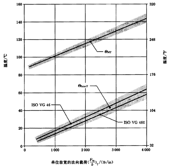 圓柱齒輪、錐齒輪和準雙曲面齒輪膠合承載能力計算方法第2部分：積分溫度法計算
