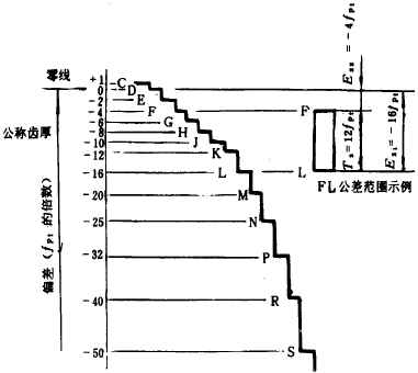 漸開線圓柱齒輪精度齒輪副的檢驗和要求、側隙