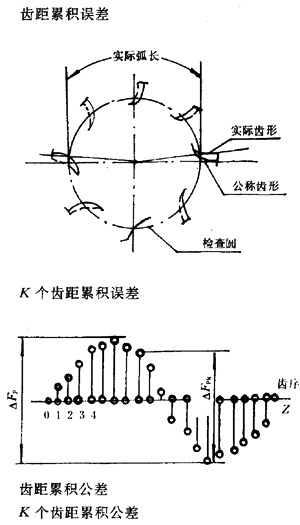 漸開線圓柱齒輪精度齒輪、齒輪副誤差及側隙的定義和代号