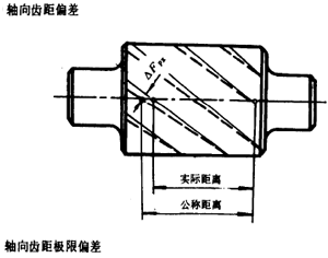 漸開線圓柱齒輪精度齒輪、齒輪副誤差及側隙的定義和代号
