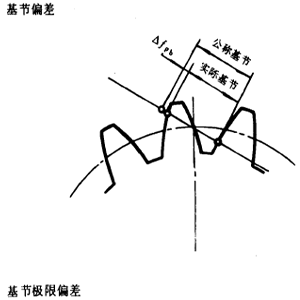 漸開線圓柱齒輪精度齒輪、齒輪副誤差及側隙的定義和代号