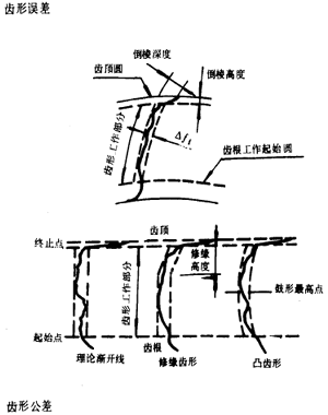 漸開線圓柱齒輪精度齒輪、齒輪副誤差及側隙的定義和代号
