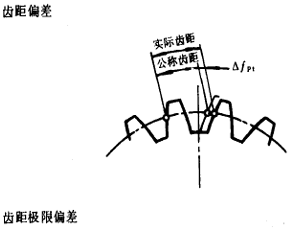 漸開線圓柱齒輪精度齒輪、齒輪副誤差及側隙的定義和代号