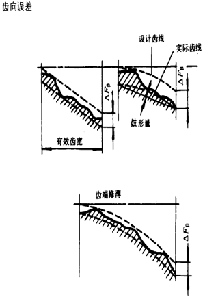 漸開線圓柱齒輪精度齒輪、齒輪副誤差及側隙的定義和代号