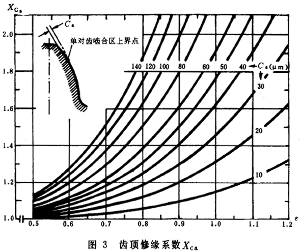 漸開線圓柱齒輪膠合承載能力計算方法有關參數和系數