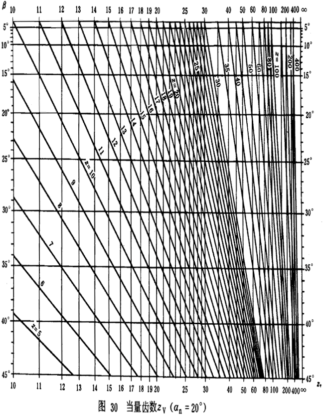 漸開線圓柱齒輪承載能力計算方法載荷、有關系數及疲勞極限