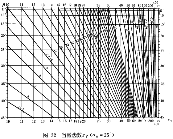 漸開線圓柱齒輪承載能力計算方法載荷、有關系數及疲勞極限