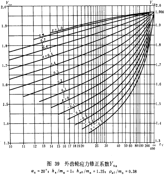 漸開線圓柱齒輪承載能力計算方法載荷、有關系數及疲勞極限