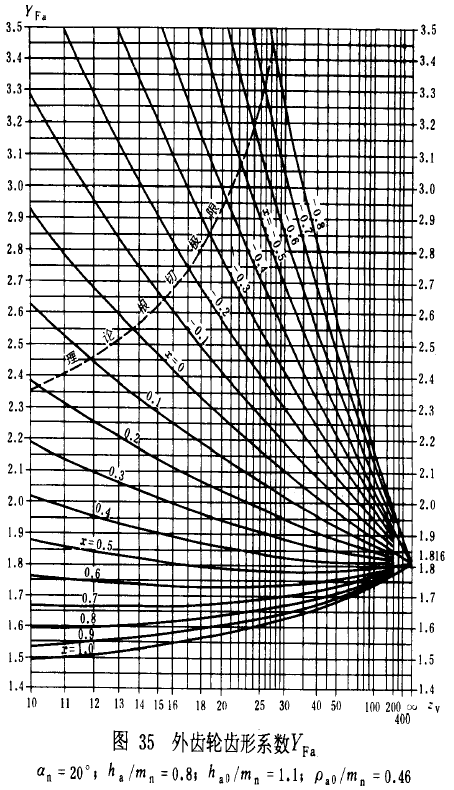 漸開線圓柱齒輪承載能力計算方法載荷、有關系數及疲勞極限