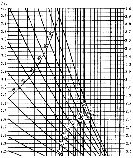 漸開線圓柱齒輪承載能力計算方法載荷、有關系數及疲勞極限