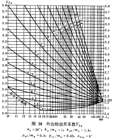 漸開線圓柱齒輪承載能力計算方法載荷、有關系數及疲勞極限
