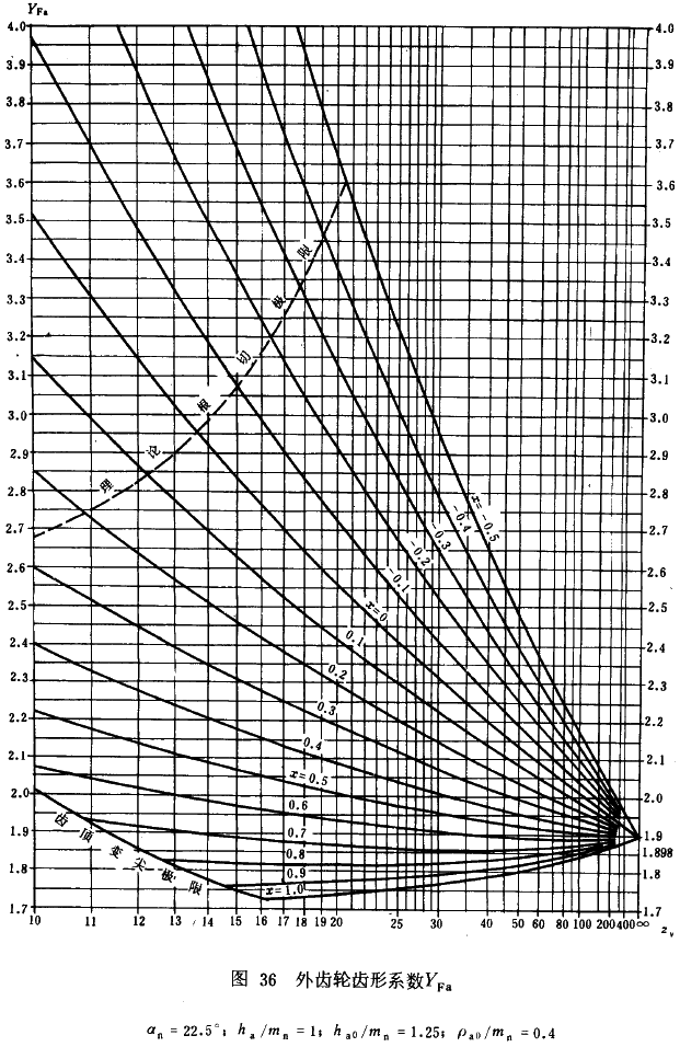 漸開線圓柱齒輪承載能力計算方法載荷、有關系數及疲勞極限