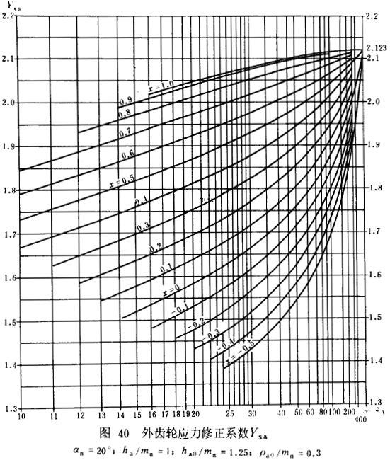 漸開線圓柱齒輪承載能力計算方法載荷、有關系數及疲勞極限