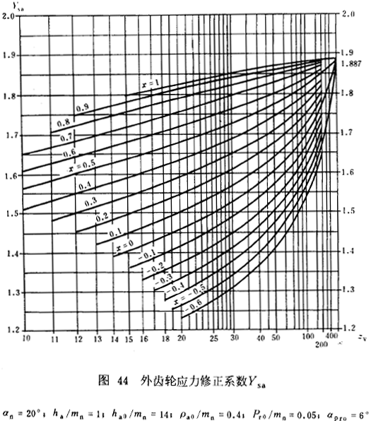 漸開線圓柱齒輪承載能力計算方法載荷、有關系數及疲勞極限