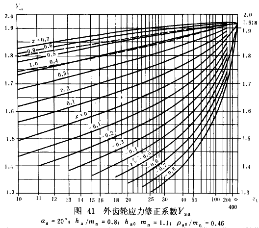 漸開線圓柱齒輪承載能力計算方法載荷、有關系數及疲勞極限