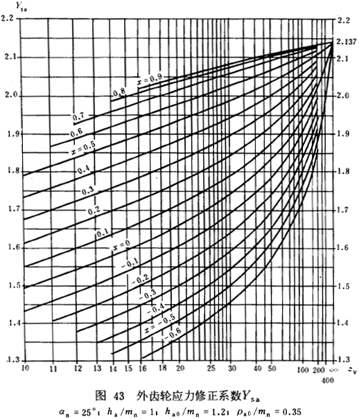 漸開線圓柱齒輪承載能力計算方法載荷、有關系數及疲勞極限