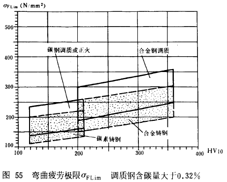 漸開線圓柱齒輪承載能力計算方法載荷、有關系數及疲勞極限