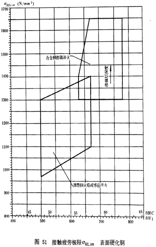 漸開線圓柱齒輪承載能力計算方法載荷、有關系數及疲勞極限