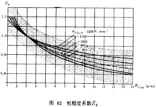 漸開線圓柱齒輪承載能力計算方法載荷、有關系數及疲勞極限
