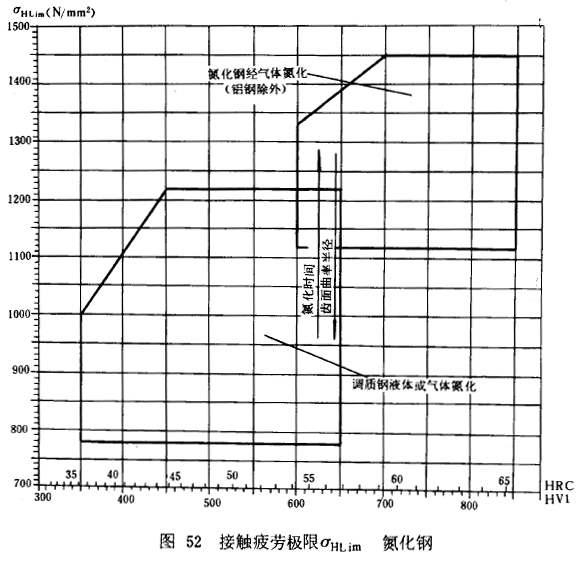 漸開線圓柱齒輪承載能力計算方法載荷、有關系數及疲勞極限