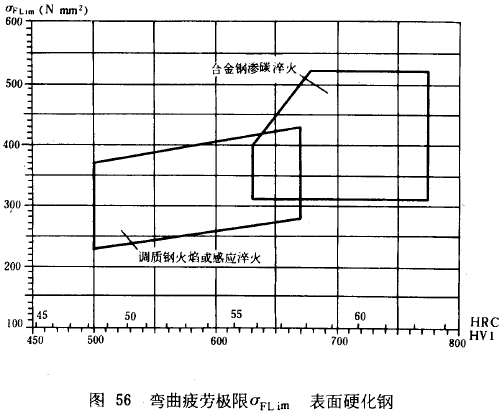 漸開線圓柱齒輪承載能力計算方法載荷、有關系數及疲勞極限