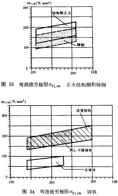 漸開線圓柱齒輪承載能力計算方法載荷、有關系數及疲勞極限