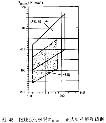 漸開線圓柱齒輪承載能力計算方法載荷、有關系數及疲勞極限