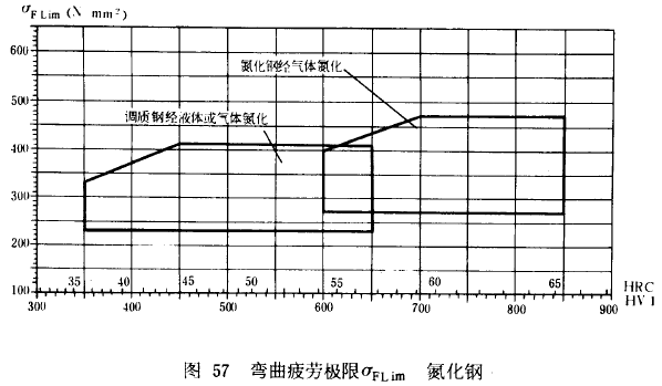 漸開線圓柱齒輪承載能力計算方法載荷、有關系數及疲勞極限
