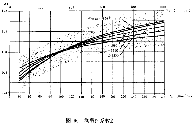 漸開線圓柱齒輪承載能力計算方法載荷、有關系數及疲勞極限