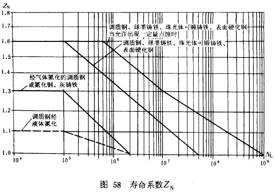 漸開線圓柱齒輪承載能力計算方法載荷、有關系數及疲勞極限