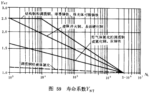 漸開線圓柱齒輪承載能力計算方法載荷、有關系數及疲勞極限