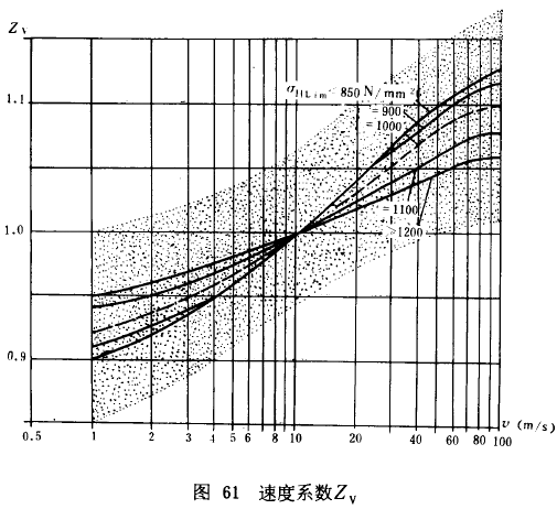 漸開線圓柱齒輪承載能力計算方法載荷、有關系數及疲勞極限